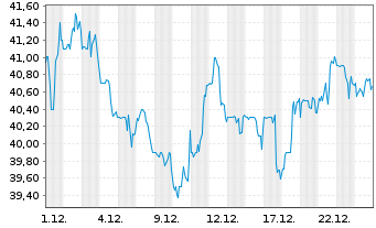 Chart Zurn Elkay Water Solutions - 1 Monat