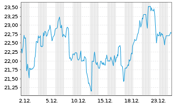 Chart Zymeworks Delaware Inc. - 1 Monat