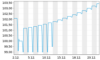 Chart Bombardier Inc. DL-Notes 2019(19/27) Reg.S - 1 Monat