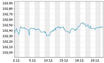 Chart BNP Paribas S.A. DL-FLR Nts 2018(28/Und.) Reg.S - 1 Monat