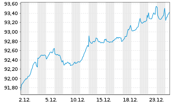Chart BNP Paribas S.A. DL-FLR Nts 2020(30/Und.) Reg.S - 1 Monat