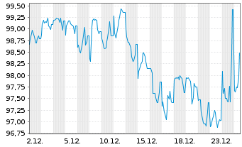 Chart Electricit&eacute; de France (E.D.F.) 2014(2114)Reg.S - 1 Month