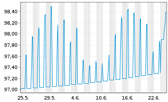 Chart Electricit&eacute; de France (E.D.F.) 2026(26/36)Reg.S - 1 Monat