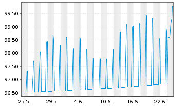 Chart Electricit&eacute; de France (E.D.F.) 2026(26/56)Reg.S - 1 Monat