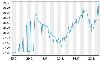 Chart Electricit&eacute; de France (E.D.F.) 2026(26/66)Reg.S - 1 Monat
