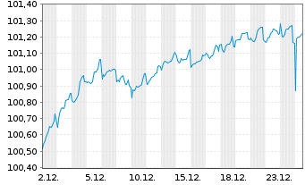 Chart Soci&eacute;t&eacute; G&eacute;n&eacute;rale S.A. Nts 2018(28/Und.)Reg.S - 1 Month
