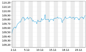 Chart UBS Group AG DL-Cap.Nts 23(28/Und.)RegS - 1 Monat