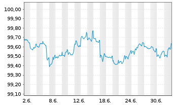 Chart UBS Group AG DL-Notes 2017(27/28) Reg.S - 1 Month
