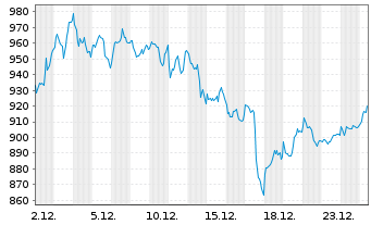 Chart ASML Holding N.V. Aand.aan toon.(N.Y.Reg.) - 1 Monat