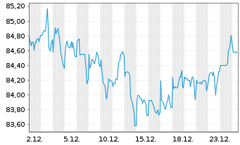 Chart Heineken N.V. DL-Notes 2012(12/42) Reg.S - 1 Month