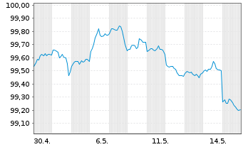Chart Woodside Finance Ltd. DL-Notes 2019(19/29) Reg.S - 1 Month