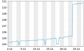 Chart AMC Networks Inc. DL-Notes 2025(32) Reg.S - 1 Month
