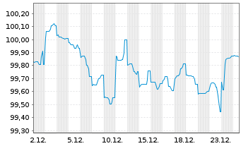 Chart Blackstone Private Credit Fund 2024(24/30)Reg.S - 1 Monat