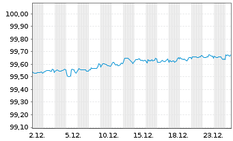Chart BMW US Capital LLC DL-Notes 2016(16/26) Reg.S - 1 Monat