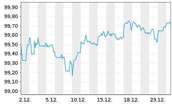 Chart BMW US Capital LLC DL-Notes 2018(18/28) Reg.S - 1 Monat