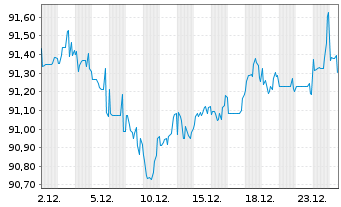 Chart BMW US Capital LLC DL-Notes 2021(21/31) Reg.S - 1 Monat