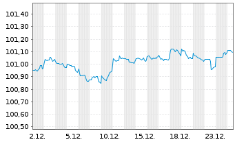 Chart BMW US Capital LLC DL-Notes 2024(24/27) Reg.S - 1 Monat