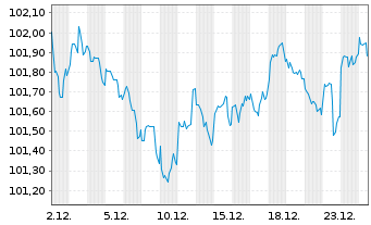 Chart BMW US Capital LLC DL-Notes 2024(24/31) Reg.S - 1 Monat