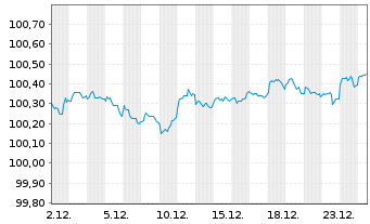 Chart BMW US Capital LLC DL-Notes 2025(25/27) Reg.S - 1 Monat