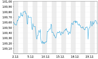 Chart BMW US Capital LLC DL-Notes 2025(25/30) Reg.S - 1 Monat