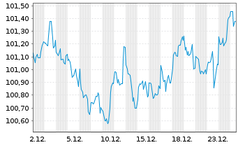 Chart BMW US Capital LLC DL-Notes 2025(25/35) Reg.S - 1 Monat