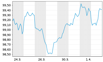 Chart BMW US Capital LLC DL-Notes 2026(26/31) Reg.S - 1 Month