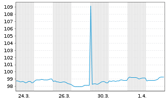 Chart BMW US Capital LLC DL-Notes 2026(26/33) Reg.S - 1 Month