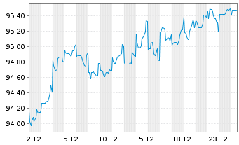 Chart Coinbase Global Inc. DL-Notes 2021(21/28) Reg.S - 1 Month