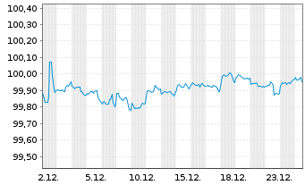 Chart Glencore Funding LLC DL-Notes 2017(17/27) Reg.S - 1 Month