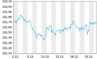 Chart Glencore Funding LLC DL-Notes 2019(28/29) Reg.S - 1 Month