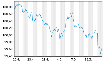 Chart Glencore Funding LLC DL-Notes 2026(26/31) Reg.S - 1 Month
