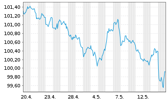 Chart Glencore Funding LLC DL-Notes 2026(26/33) Reg.S - 1 Month