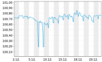 Chart Holcim Finance US LLC DL-Notes 2025(25/27) Reg.S - 1 Month
