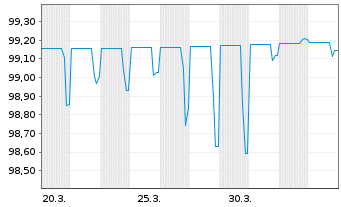 Chart Honeywell Aerospace Inc. DL-Nts. 2026(26/29) Reg.S - 1 Month