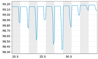 Chart Honeywell Aerospace Inc. DL-Nts. 2026(26/31) Reg.S - 1 Month