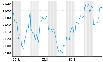 Chart Honeywell Aerospace Inc. DL-Nts. 2026(26/33) Reg.S - 1 Month