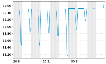 Chart Honeywell Aerospace Inc. DL-Nts. 2026(26/36) Reg.S - 1 Month