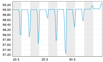 Chart Honeywell Aerospace Inc. DL-Nts. 2026(26/46) Reg.S - 1 Month