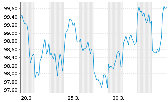 Chart Honeywell Aerospace Inc. DL-Nts. 2026(26/56) Reg.S - 1 Month