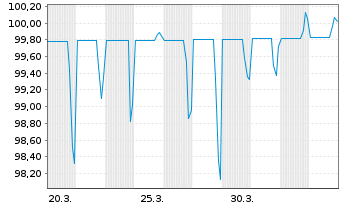 Chart Honeywell Aerospace Inc. DL-Nts. 2026(26/66) Reg.S - 1 Month