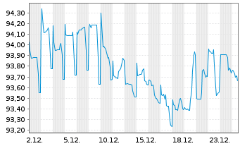 Chart Levi Strauss & Co. DL-Notes 2021(21/31) Reg.S - 1 Month