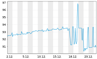 Chart Lumen Technologies Inc. DL-Notes 2021(24/29) Reg.S - 1 Month