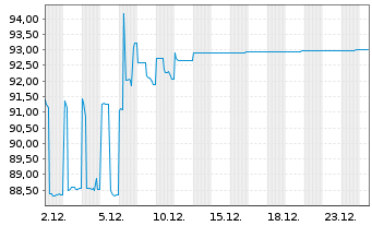 Chart Meta Platforms Inc. DL-Notes 2022(22/32) Reg.S - 1 Month