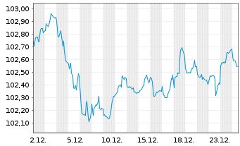 Chart Netflix Inc. DL-Notes 2019(19/30) Reg.S - 1 Month