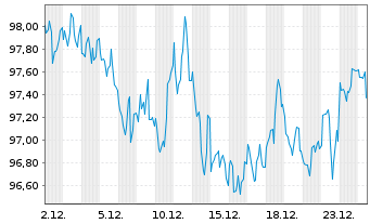 Chart Roche Holdings Inc. DL-Notes 2024(24/54) Reg.S - 1 Month