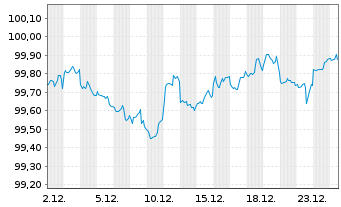 Chart Schlumberger Holdings Corp. 2019(19/28)Reg.S - 1 Month