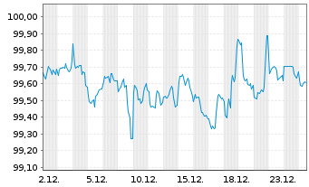 Chart United Airlines Inc. DL-Notes 2021(29) Reg.S - 1 Monat
