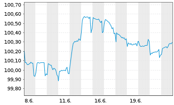 Chart Allianz SE DL-FLR-Sub.MTN 26(34/unb.)RegS - 1 Month
