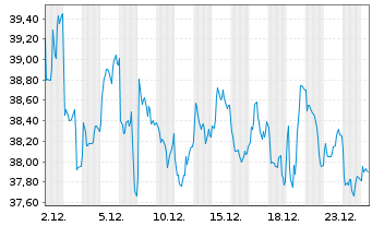 Chart Larsen and Toubro Ltd. GDR - 1 Monat