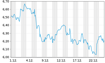 Chart Arcos Dorados Holdings Inc. - 1 Monat